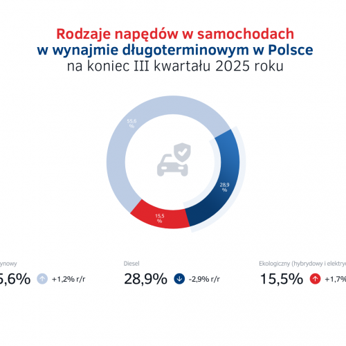 Napędy w wynajmie długoterminowym na koniec III kw. 2025.png